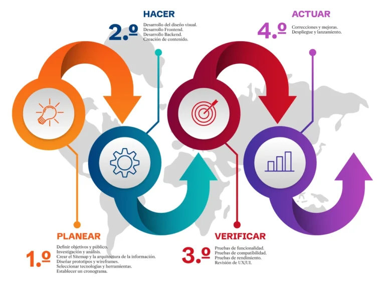 Ciclo PHVA diseñado para el Diseno de Páginas Web por IZAR Estudios